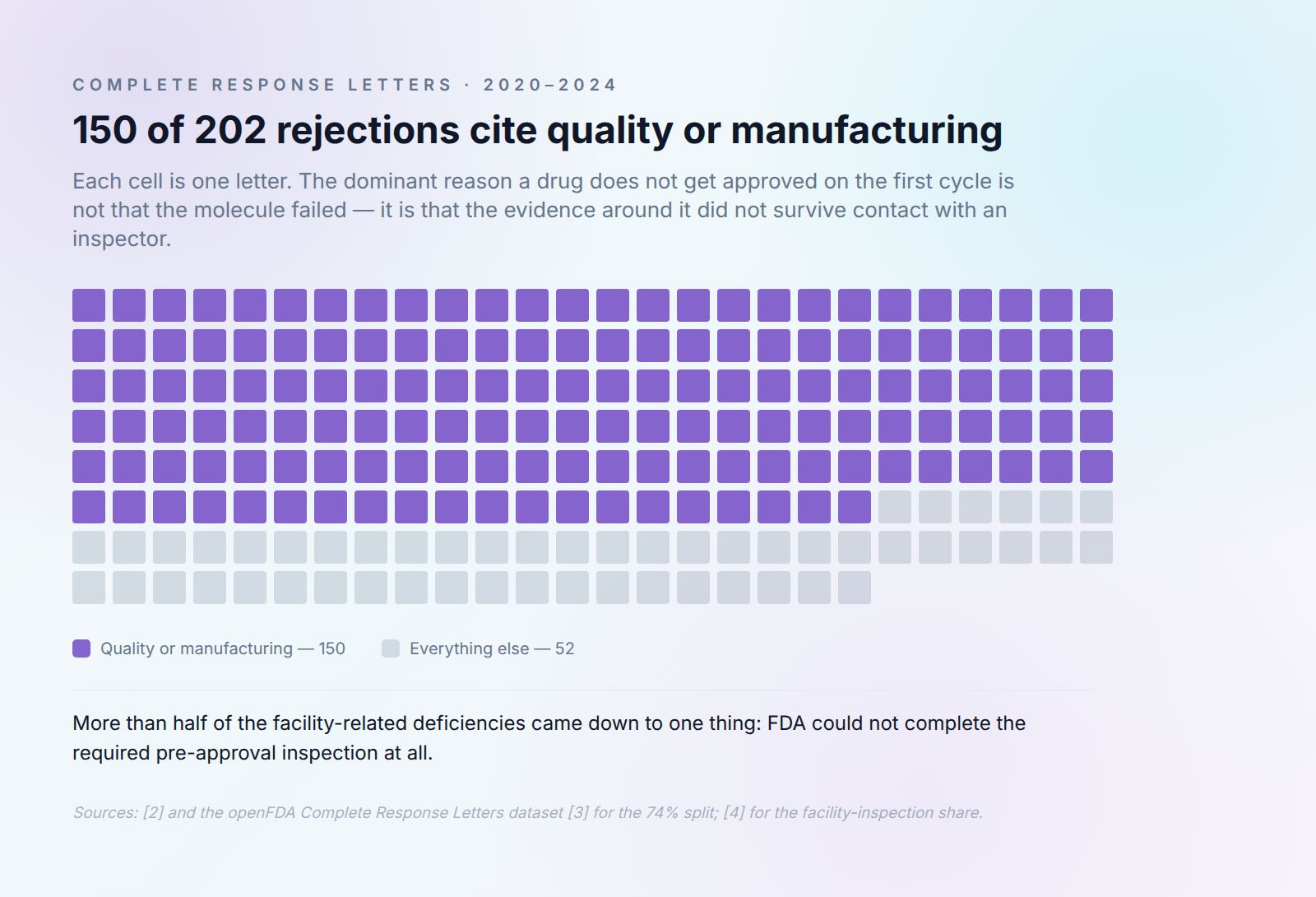 Unit chart of the 202 Complete Response Letters FDA issued between 2020 and 2024. 150 of them, shown filled, cite quality or manufacturing issues; the remaining 52 are left grey. More than half of the facility-related deficiencies were cases where FDA could not complete the required pre-approval inspection at all.